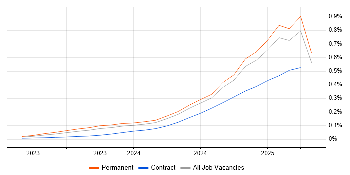 Job vacancy trend for LLM in the UK excluding London Job vacancy trend for LLM in the UK excluding London