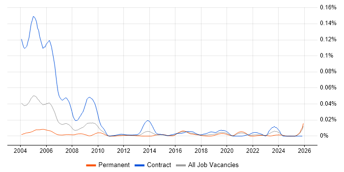 LLPG job vacancy trend in the UK excluding London