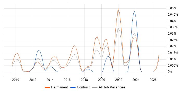 LLVM job vacancy trend in the UK excluding London