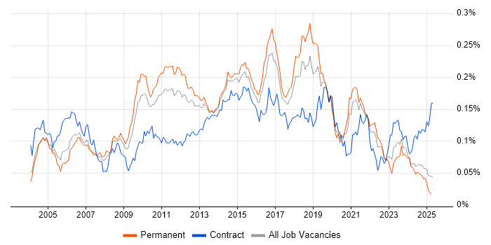 Job vacancy trend for Load Testing in the UK excluding London