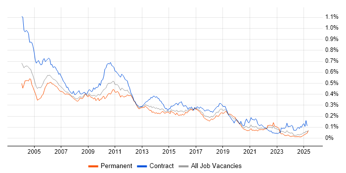 Job vacancy trend for LoadRunner in the UK excluding London