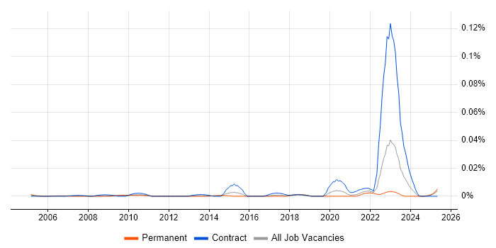 Job vacancy trend for Loan IQ in the UK excluding London Job vacancy trend for Loan IQ in the UK excluding London