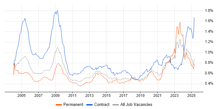Job vacancy trend for Local Government in the UK excluding London Job vacancy trend for Local Government in the UK excluding London