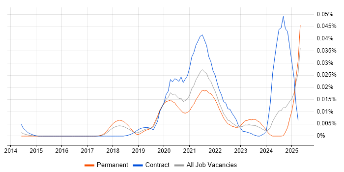 Job vacancy trend for Locust in the UK excluding London Job vacancy trend for Locust in the UK excluding London