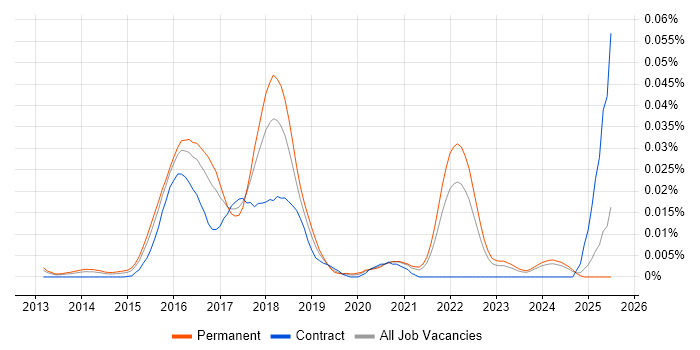 Job vacancy trend for lodash in the UK excluding London