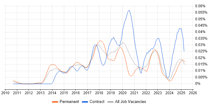 Job vacancy trend for Log Aggregation in the UK excluding London Job vacancy trend for Log Aggregation in the UK excluding London
