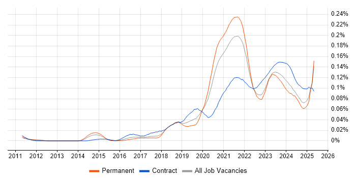 Job vacancy trend for Log Analytics in the UK excluding London Job vacancy trend for Log Analytics in the UK excluding London