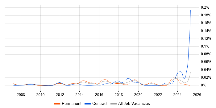 Job vacancy trend for Log Correlation in the UK excluding London Job vacancy trend for Log Correlation in the UK excluding London