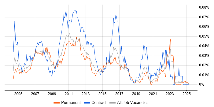 Job vacancy trend for Log4j in the UK excluding London Job vacancy trend for Log4j in the UK excluding London