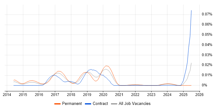 Job vacancy trend for Loggly in the UK excluding London