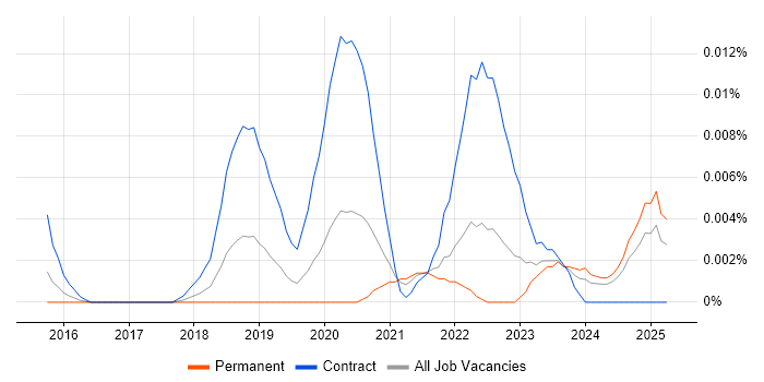 Job vacancy trend for Logic Apps Developer in the UK excluding London Job vacancy trend for Logic Apps Developer in the UK excluding London