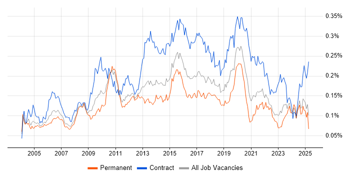 Job vacancy trend for Logical Data Model in the UK excluding London Job vacancy trend for Logical Data Model in the UK excluding London