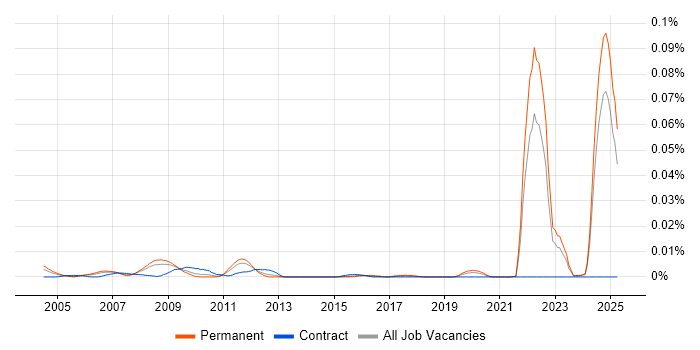 Job vacancy trend for Logistic Engineering in the UK excluding London Job vacancy trend for Logistic Engineering in the UK excluding London