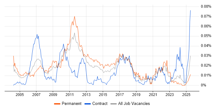Job vacancy trend for Logistic Regression in the UK excluding London