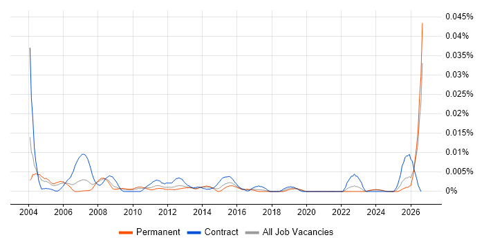 Logistics Administrator job vacancy trend in the UK excluding London