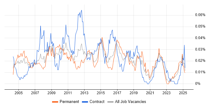 Job vacancy trend for Logistics Analyst in the UK excluding London Job vacancy trend for Logistics Analyst in the UK excluding London