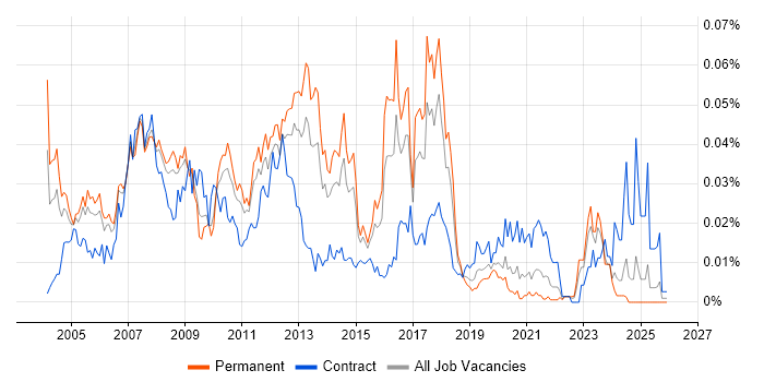 Logistics Consultant job vacancy trend in the UK excluding London