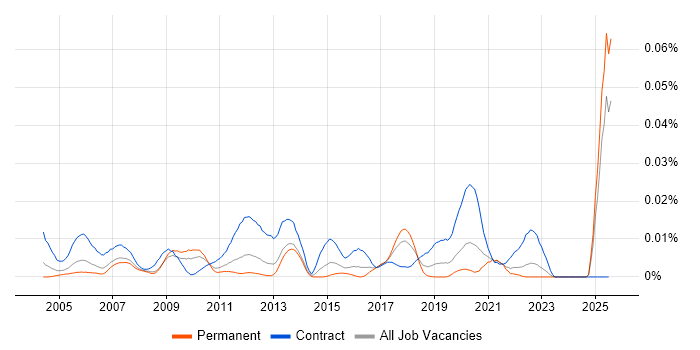 Job vacancy trend for Logistics Coordinator in the UK excluding London