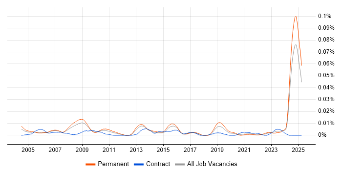 Job vacancy trend for Logistics Engineer in the UK excluding London Job vacancy trend for Logistics Engineer in the UK excluding London
