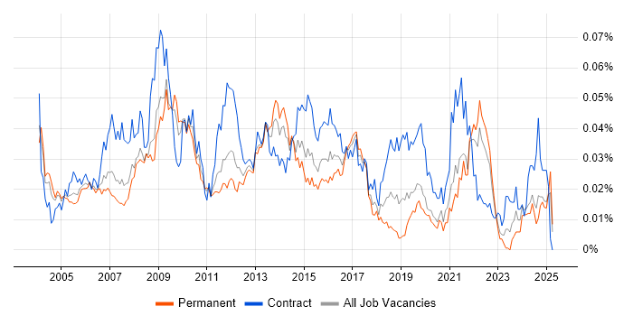 Job vacancy trend for Logistics Manager in the UK excluding London Job vacancy trend for Logistics Manager in the UK excluding London