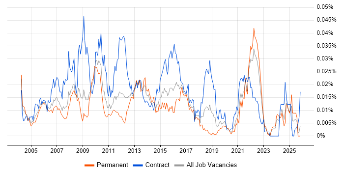 Logistics Project Manager job vacancy trend in the UK excluding London