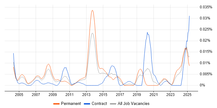 Job vacancy trend for Logistics Specialist in the UK excluding London Job vacancy trend for Logistics Specialist in the UK excluding London