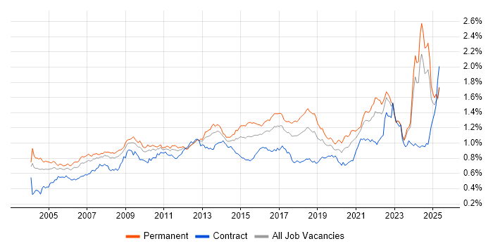 Job vacancy trend for Logistics in the UK excluding London Job vacancy trend for Logistics in the UK excluding London