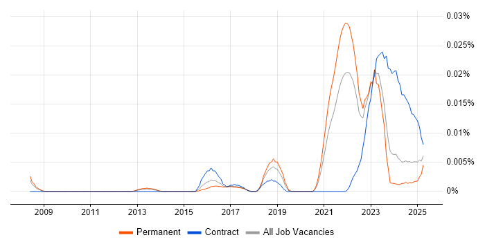 Job vacancy trend for Logitech in the UK excluding London Job vacancy trend for Logitech in the UK excluding London