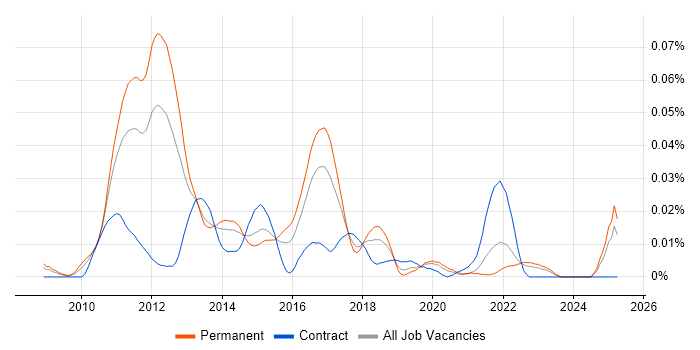 Job vacancy trend for LogLogic in the UK excluding London Job vacancy trend for LogLogic in the UK excluding London