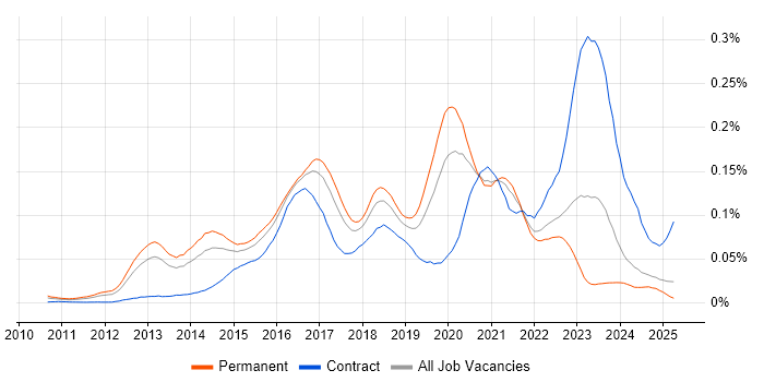 Job vacancy trend for LogRhythm in the UK excluding London Job vacancy trend for LogRhythm in the UK excluding London