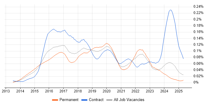Job vacancy trend for logstash in the UK excluding London Job vacancy trend for logstash in the UK excluding London