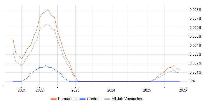 Logz.io job vacancy trend in the UK excluding London