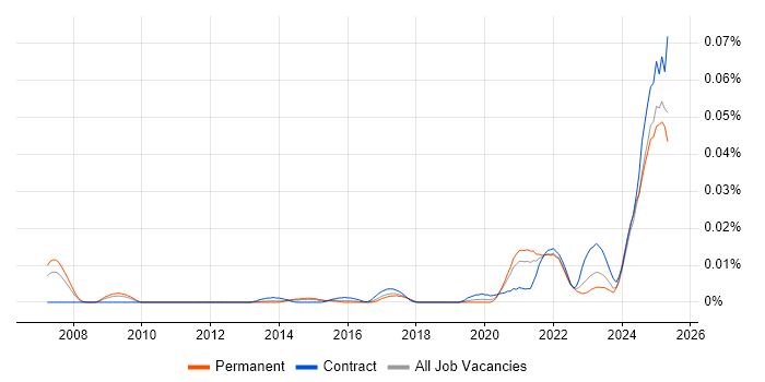 Job vacancy trend for Loki in the UK excluding London Job vacancy trend for Loki in the UK excluding London