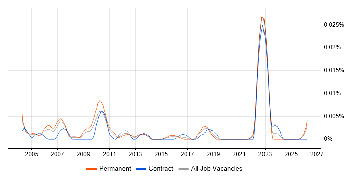 LongView job vacancy trend in the UK excluding London
