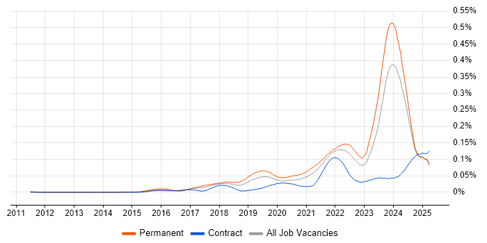Job vacancy trend for Looker in the UK excluding London Job vacancy trend for Looker in the UK excluding London