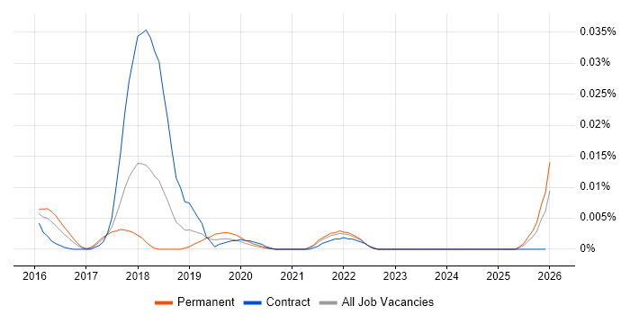 LoopBack job vacancy trend in the UK excluding London