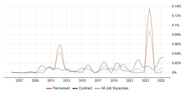 Job vacancy trend for Loose Coupling in the UK excluding London Job vacancy trend for Loose Coupling in the UK excluding London
