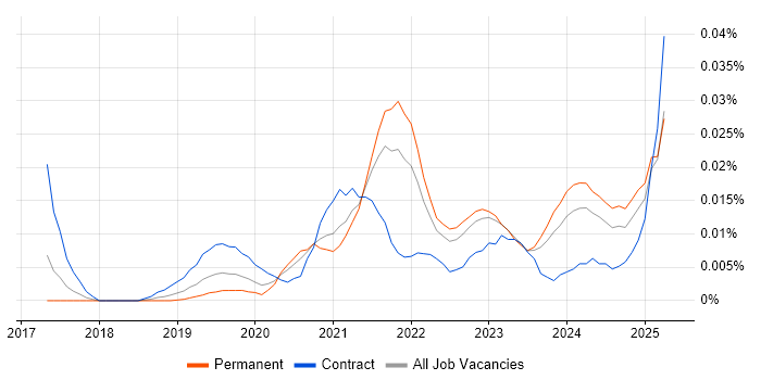 Job vacancy trend for LoRaWAN in the UK excluding London Job vacancy trend for LoRaWAN in the UK excluding London