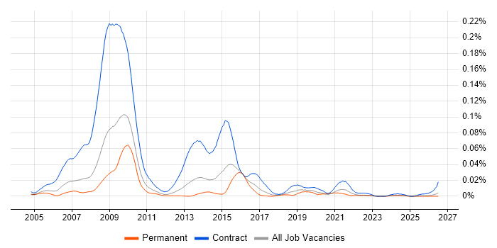 Lorenzo job vacancy trend in the UK excluding London