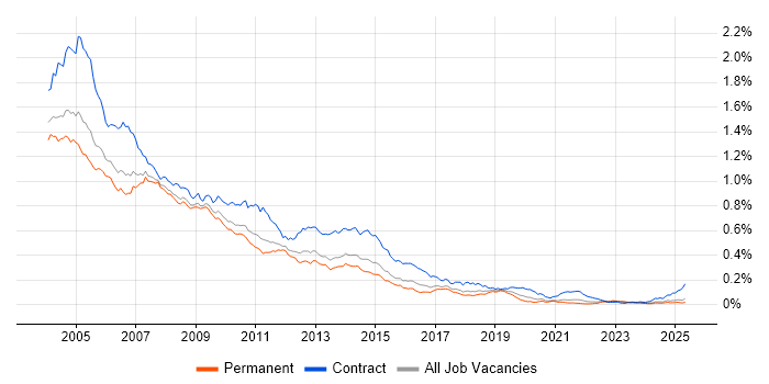 Job vacancy trend for Lotus in the UK excluding London Job vacancy trend for Lotus in the UK excluding London
