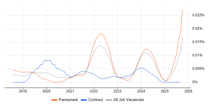 Low-Code Developer job vacancy trend in the UK excluding London Low-Code Developer job vacancy trend in the UK excluding London