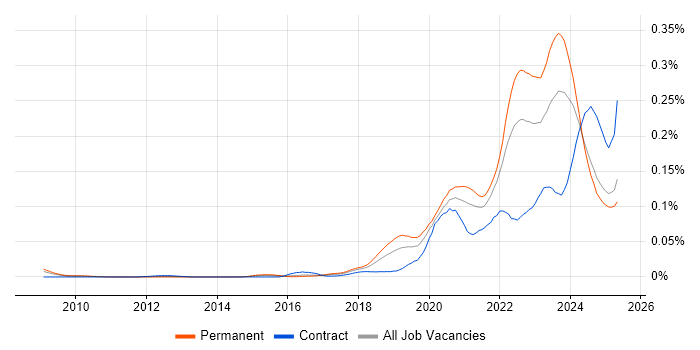 Job vacancy trend for Low-Code in the UK excluding London Job vacancy trend for Low-Code in the UK excluding London