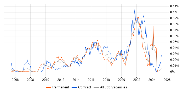 Job vacancy trend for Low-Fidelity Prototypes in the UK excluding London Job vacancy trend for Low-Fidelity Prototypes in the UK excluding London