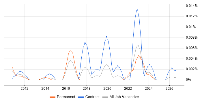 Low Latency Java Developer job vacancy trend in the UK excluding London