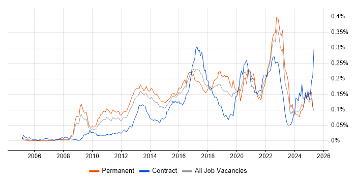 Job vacancy trend for Low Latency in the UK excluding London Job vacancy trend for Low Latency in the UK excluding London