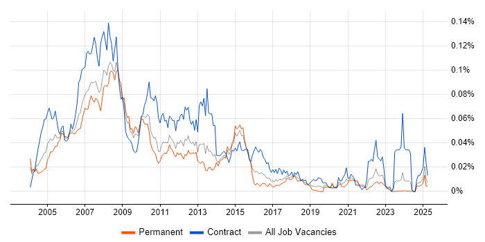 Job vacancy trend for LPAR in the UK excluding London Job vacancy trend for LPAR in the UK excluding London
