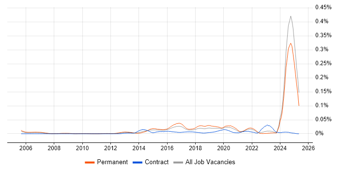 Job vacancy trend for LPIC in the UK excluding London Job vacancy trend for LPIC in the UK excluding London