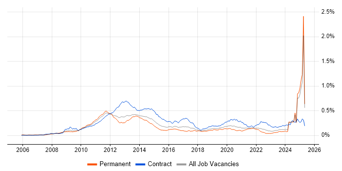 Job vacancy trend for LTE in the UK excluding London
