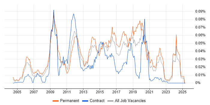 Job vacancy trend for Lua in the UK excluding London Job vacancy trend for Lua in the UK excluding London
