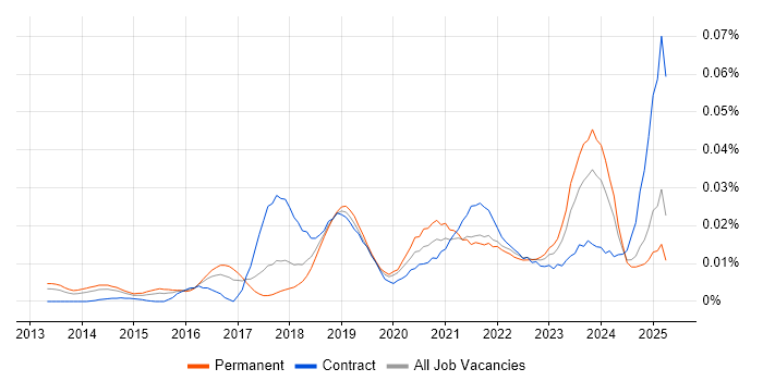 Job vacancy trend for Lucidchart in the UK excluding London Job vacancy trend for Lucidchart in the UK excluding London